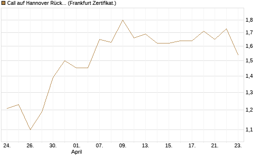 Call auf Hannover Rück [BNP Paribas Emissions- und Handelsges.] Chart
