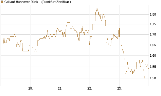 Call auf Hannover Rück [BNP Paribas Emissions- und Handelsges.] Chart