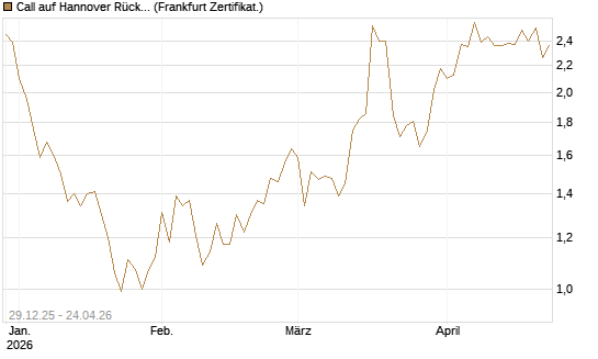Call auf Hannover Rück [BNP Paribas Emissions- und Handelsges.] Chart