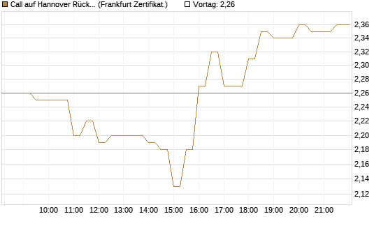 Call auf Hannover Rück [BNP Paribas Emissions- und Handelsges.] Chart