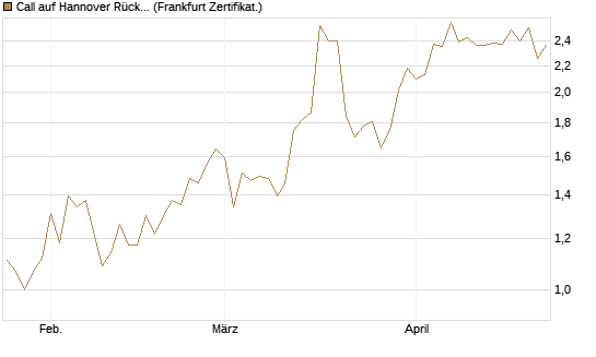 Call auf Hannover Rück [BNP Paribas Emissions- und Handelsges.] Chart