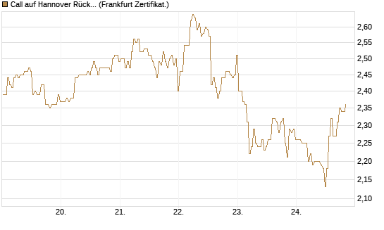 Call auf Hannover Rück [BNP Paribas Emissions- und Handelsges.] Chart