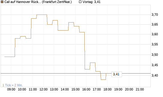 Call auf Hannover Rück [BNP Paribas Emissions- und Handelsges.] Chart