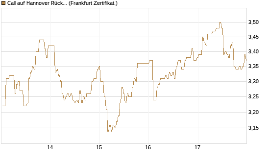 Call auf Hannover Rück [BNP Paribas Emissions- und Handelsges.] Chart