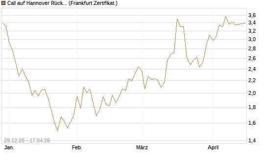 Call auf Hannover Rück [BNP Paribas Emissions- und Handelsges.] Chart