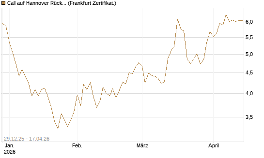 Call auf Hannover Rück [BNP Paribas Emissions- und Handelsges.] Chart
