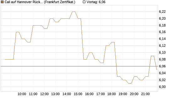 Call auf Hannover Rück [BNP Paribas Emissions- und Handelsges.] Chart