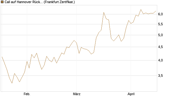 Call auf Hannover Rück [BNP Paribas Emissions- und Handelsges.] Chart