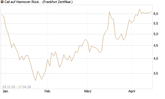 Call auf Hannover Rück [BNP Paribas Emissions- und Handelsges.] Chart