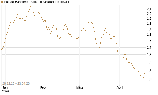 Put auf Hannover Rück [BNP Paribas Emissions- und Handelsges.] Chart