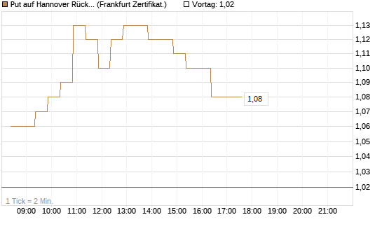 Put auf Hannover Rück [BNP Paribas Emissions- und Handelsges.] Chart