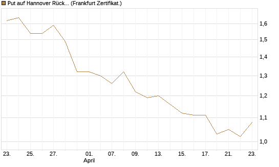 Put auf Hannover Rück [BNP Paribas Emissions- und Handelsges.] Chart