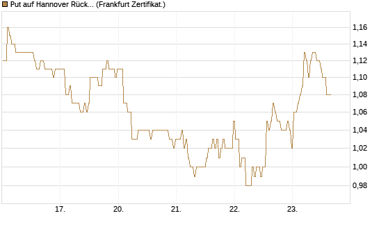 Put auf Hannover Rück [BNP Paribas Emissions- und Handelsges.] Chart