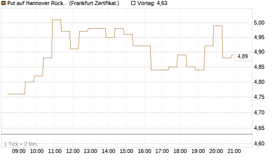 Put auf Hannover Rück [BNP Paribas Emissions- und Handelsges.] Chart