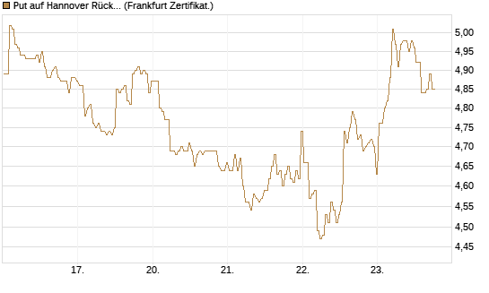 Put auf Hannover Rück [BNP Paribas Emissions- und Handelsges.] Chart