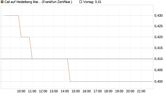 Call auf Heidelberg Materials [BNP Paribas Emissions- und Handelsges.] Chart