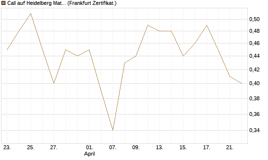 Call auf Heidelberg Materials [BNP Paribas Emissions- und Handelsges.] Chart