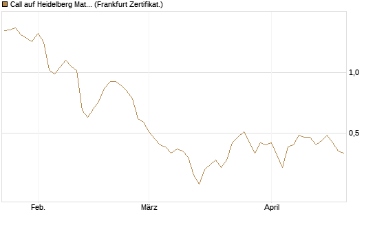 Call auf Heidelberg Materials [BNP Paribas Emissions- und Handelsges.] Chart