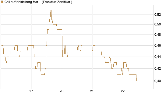 Call auf Heidelberg Materials [BNP Paribas Emissions- und Handelsges.] Chart
