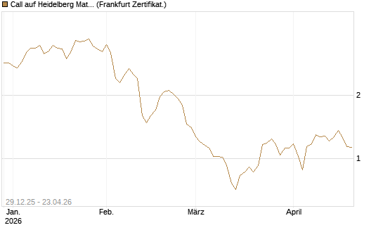 Call auf Heidelberg Materials [BNP Paribas Emissions- und Handelsges.] Chart