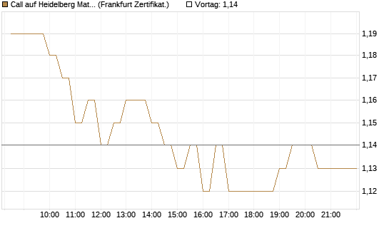 Call auf Heidelberg Materials [BNP Paribas Emissions- und Handelsges.] Chart