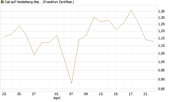 Call auf Heidelberg Materials [BNP Paribas Emissions- und Handelsges.] Chart