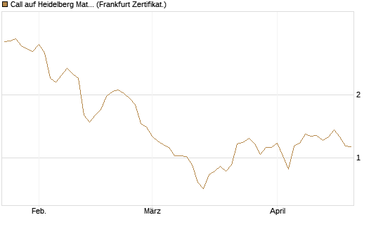 Call auf Heidelberg Materials [BNP Paribas Emissions- und Handelsges.] Chart
