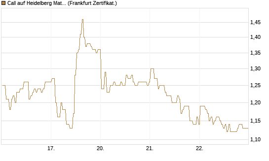 Call auf Heidelberg Materials [BNP Paribas Emissions- und Handelsges.] Chart