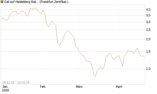 Call auf Heidelberg Materials [BNP Paribas Emissions- und Handelsges.] Chart