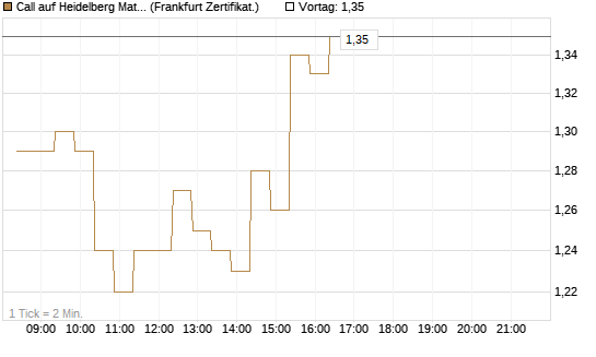 Call auf Heidelberg Materials [BNP Paribas Emissions- und Handelsges.] Chart