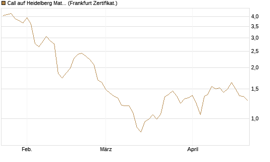 Call auf Heidelberg Materials [BNP Paribas Emissions- und Handelsges.] Chart