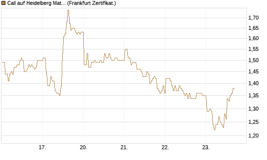 Call auf Heidelberg Materials [BNP Paribas Emissions- und Handelsges.] Chart