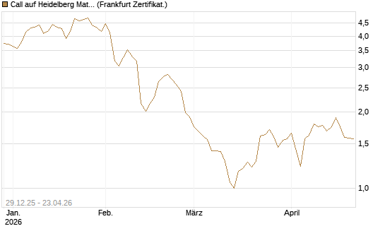 Call auf Heidelberg Materials [BNP Paribas Emissions- und Handelsges.] Chart