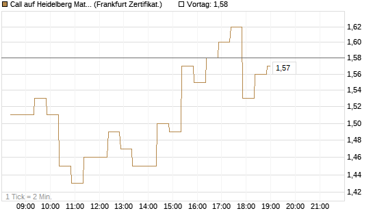 Call auf Heidelberg Materials [BNP Paribas Emissions- und Handelsges.] Chart