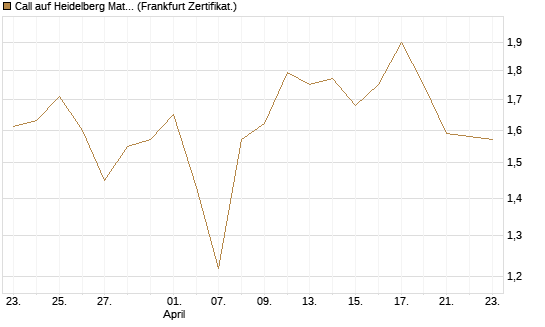 Call auf Heidelberg Materials [BNP Paribas Emissions- und Handelsges.] Chart