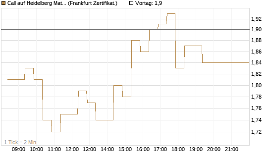 Call auf Heidelberg Materials [BNP Paribas Emissions- und Handelsges.] Chart