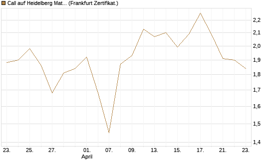 Call auf Heidelberg Materials [BNP Paribas Emissions- und Handelsges.] Chart