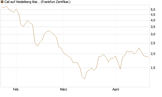 Call auf Heidelberg Materials [BNP Paribas Emissions- und Handelsges.] Chart
