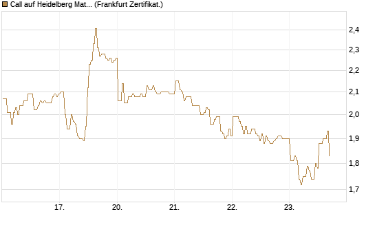 Call auf Heidelberg Materials [BNP Paribas Emissions- und Handelsges.] Chart