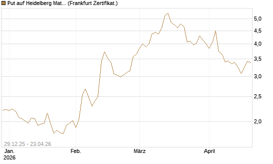 Put auf Heidelberg Materials [BNP Paribas Emissions- und Handelsges.] Chart