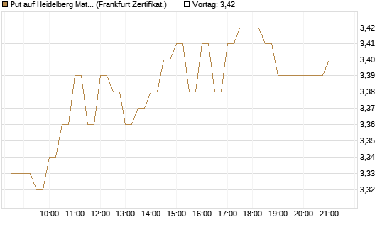 Put auf Heidelberg Materials [BNP Paribas Emissions- und Handelsges.] Chart