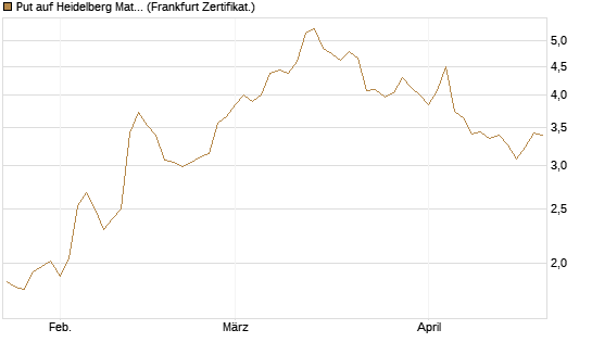Put auf Heidelberg Materials [BNP Paribas Emissions- und Handelsges.] Chart