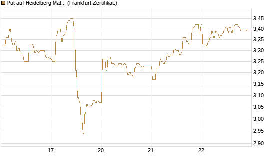 Put auf Heidelberg Materials [BNP Paribas Emissions- und Handelsges.] Chart