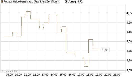 Put auf Heidelberg Materials [BNP Paribas Emissions- und Handelsges.] Chart
