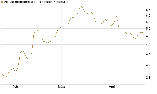 Put auf Heidelberg Materials [BNP Paribas Emissions- und Handelsges.] Chart