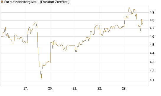 Put auf Heidelberg Materials [BNP Paribas Emissions- und Handelsges.] Chart