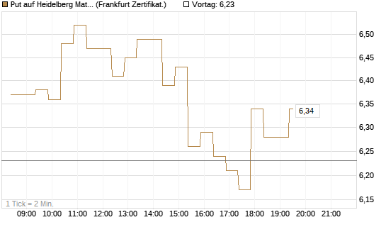 Put auf Heidelberg Materials [BNP Paribas Emissions- und Handelsges.] Chart