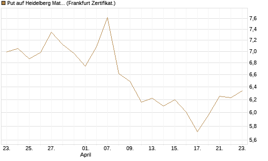 Put auf Heidelberg Materials [BNP Paribas Emissions- und Handelsges.] Chart
