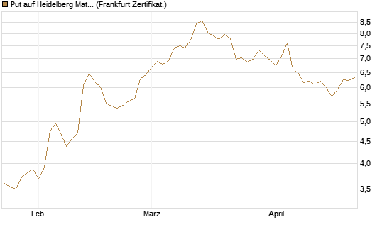 Put auf Heidelberg Materials [BNP Paribas Emissions- und Handelsges.] Chart