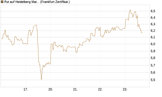 Put auf Heidelberg Materials [BNP Paribas Emissions- und Handelsges.] Chart